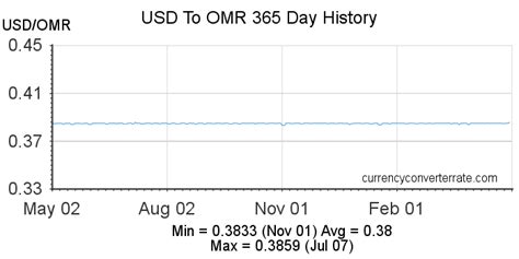 Exchange Rate Omani Rial to US Dollar (Currency Calculator) .